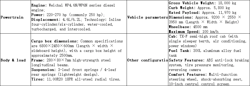 Грузовик Sinotruk Howo TX7 Pro 4×2 с панельной конструкцией кузова и мощностью двигателя 250 лошадиных сил